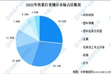 2022年中国包装行业市场规模预测及其细分市场占比分析（图）