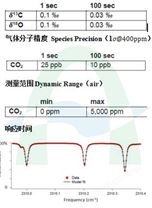 CO2同位素气体监测仪