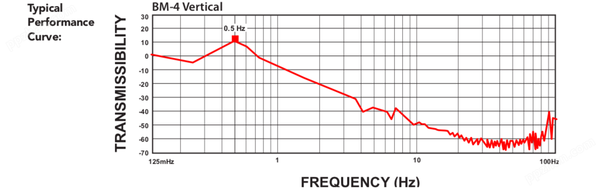 Minus K防震台性能曲线图.png